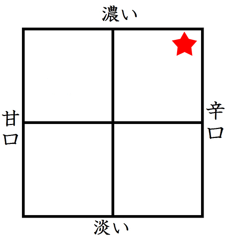 粗濾過泡盛44度の味グラフ